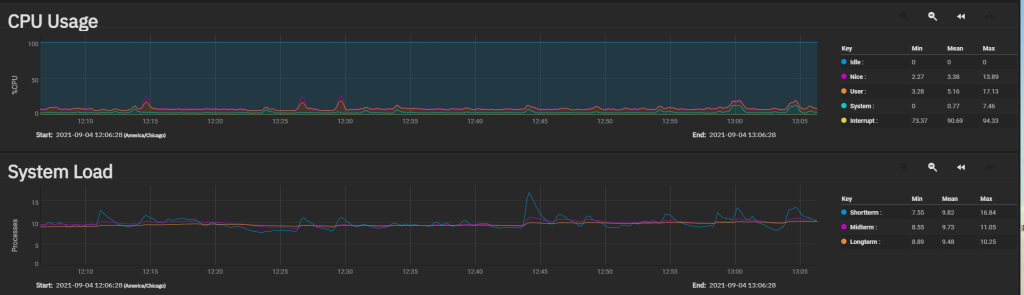 CPU load during the above tests.